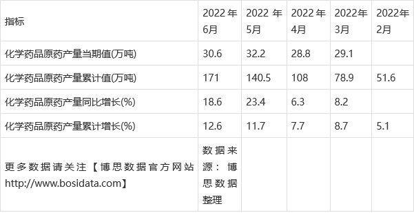 2022年上半年中国化学药品原药产量月度统计表【图表】(图2)