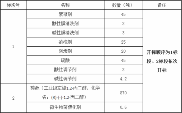 江苏省苏州市环境卫生管理处关于污水处理药剂招标公告(图1)