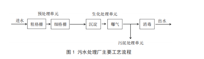 智慧水务配电能效管理系统在污水处理厂的应用(图2)