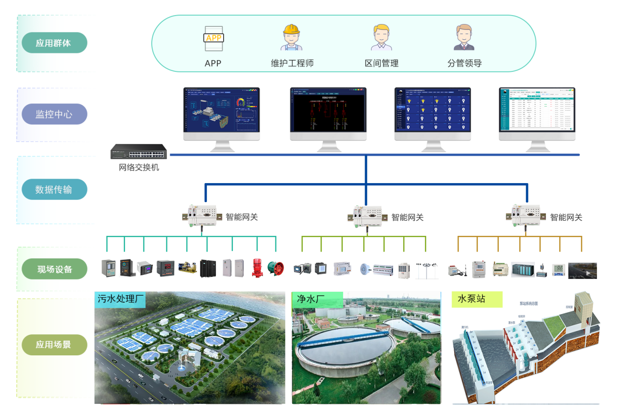 智慧水务配电能效管理系统在污水处理厂的应用(图4)