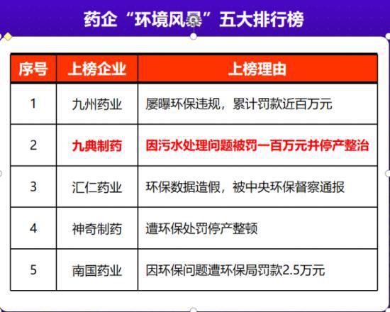 九典制药因污水处理问题被罚款并停产整治 董事长朱志宏因发展慢忽视环保？(图1)