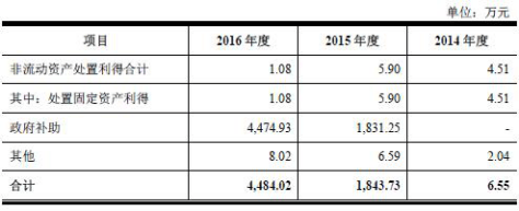 联泰环保营收下滑负债率高企 政府补助占净利七成(图4)