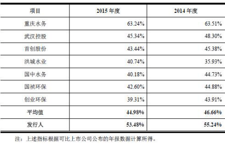 联泰环保营收下滑负债率高企 政府补助占净利七成(图3)