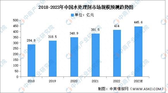 2023年中国水处理剂市场规模及竞争格局预测分析(图1)
