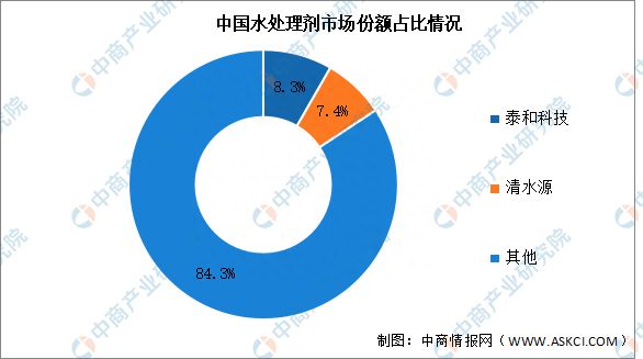 2023年中国水处理剂市场规模及竞争格局预测分析(图2)