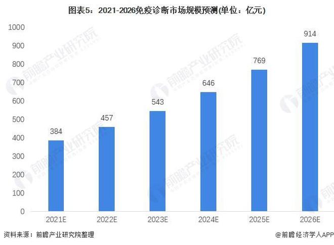 【行业前瞻】2023-2028年中国免疫诊断行业发展分析(图4)