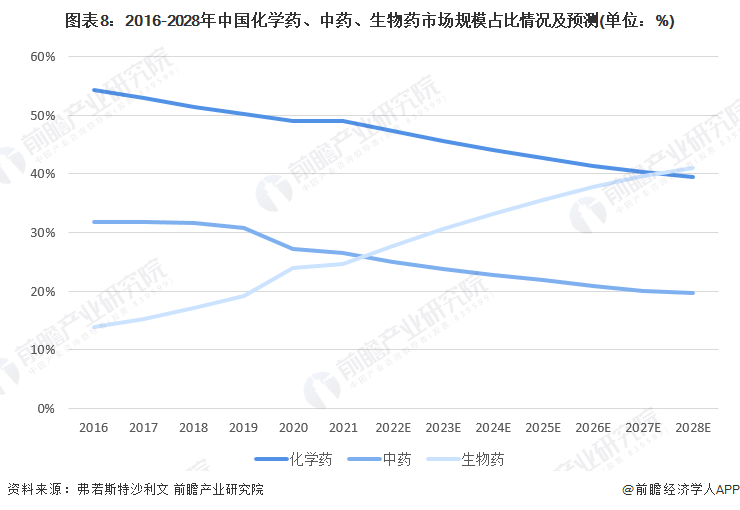 预见2023：《2023年中国化学药品制剂行业全景图谱》(附市场规模、竞争格局和(图5)