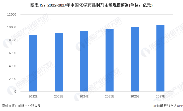 预见2023：《2023年中国化学药品制剂行业全景图谱》(附市场规模、竞争格局和(图12)
