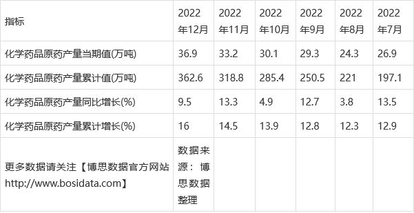 2022年中国化学药品原药产量月度统计表【图表】(图2)