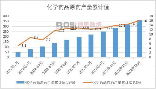 2022年中国化学药品原药产量月度统计表【图表】(图3)