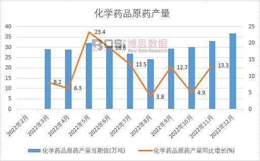 2022年中国化学药品原药产量月度统计表【图表】(图1)