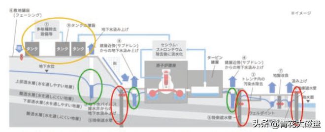 细说福岛核废水排放的原因和日方观点(图3)