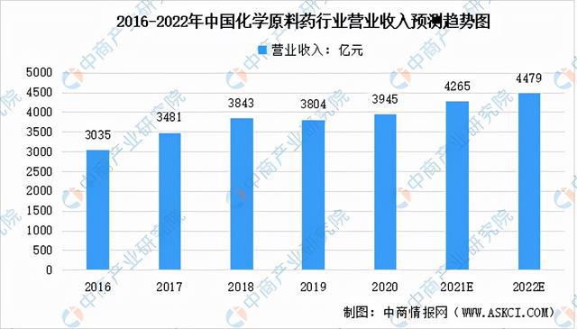 2021年中国化学原料药市场现状汇总分析：江苏生产企业占143%(图2)