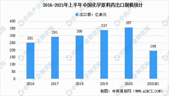 2021年中国化学原料药市场现状汇总分析：江苏生产企业占143%(图3)