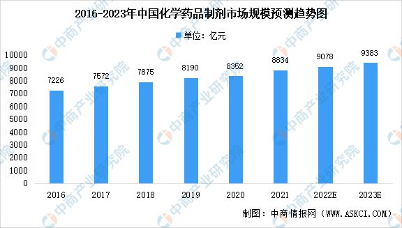 2023年中国化学药品制剂市场规模及未来发展趋势预测分析(图1)