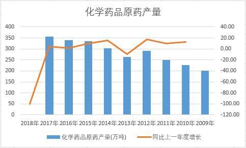 2019-2025年中国化学药品制剂市场分析与投资前景研究报告(图1)
