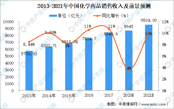 2021中国化学药品制剂行业市场规模及前景预测(图1)