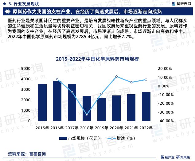 智研咨询-2023年中国化学原料药行业未来前景分析报告(图6)