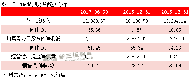 【排行榜风云】南京试剂（833179）—专注于化学试剂领域的知名企业(图2)