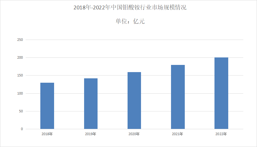 2023年钼酸铵行业技术特点：钼酸铵行业生产工艺日益成熟(图1)