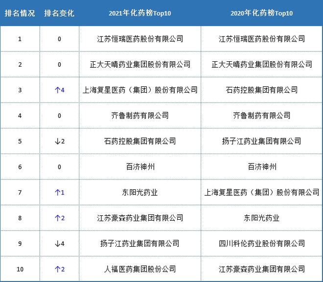 【化药榜】《2021中国化药研发实力排行榜TOP100》隆重发布！(图2)