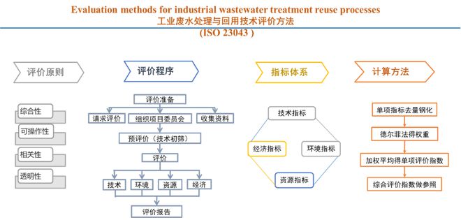 学任洪强院士主导研制的我国首个工业水处理国际标准发布(图1)