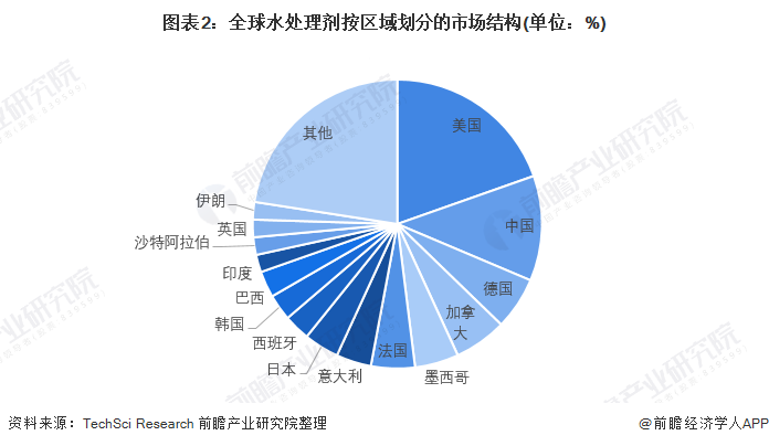 2022年中国水处理剂行业发展现状与市场需求结构分析 进入产业化发展阶段【组图】(图2)
