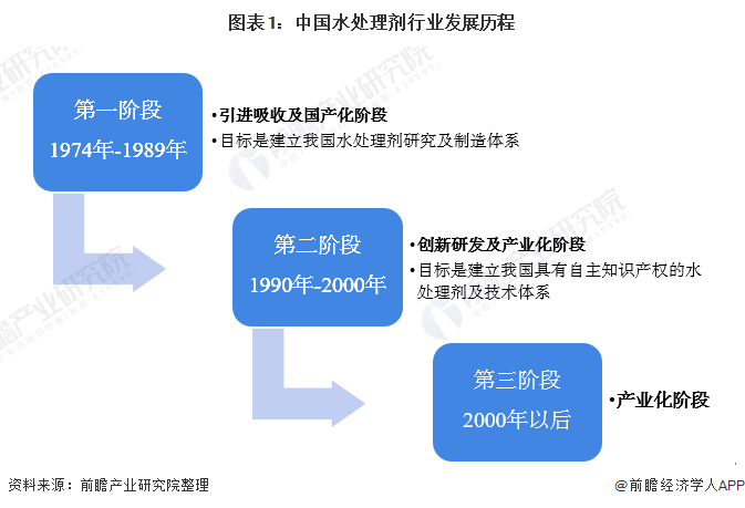 2022年中国水处理剂行业发展现状与市场需求结构分析 进入产业化发展阶段【组图】(图1)