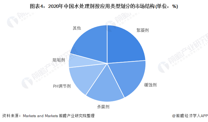 2022年中国水处理剂行业发展现状与市场需求结构分析 进入产业化发展阶段【组图】(图4)