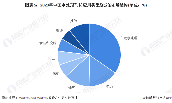 2022年中国水处理剂行业发展现状与市场需求结构分析 进入产业化发展阶段【组图】(图5)