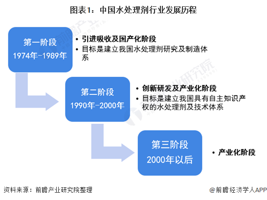 2021年中国水处理剂行业发展现状及应用结构分析 市场规模快速增长(图1)
