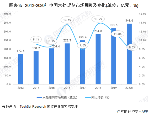 2021年中国水处理剂行业发展现状及应用结构分析 市场规模快速增长(图3)