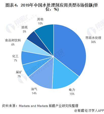 2021年中国水处理剂行业发展现状及应用结构分析 市场规模快速增长(图4)