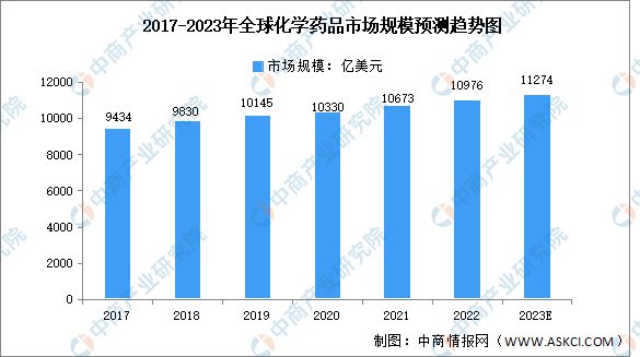 2023年全球及中国化学药品制剂市场规模预测分析：化学药品市场稳定增长(图1)