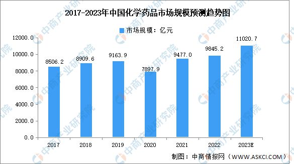 2023年全球及中国化学药品制剂市场规模预测分析：化学药品市场稳定增长(图2)