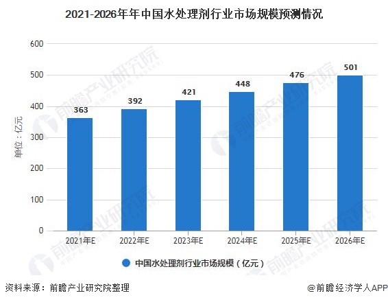 2021年中国水处理剂行业市场规模现状及发展前景 未来5年市场规模或将突破500(图2)