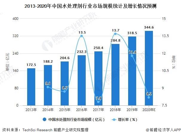 2021年中国水处理剂行业市场规模现状及发展前景 未来5年市场规模或将突破500(图1)