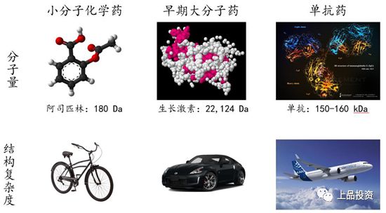 医疗健康研究之 中国药物研究一览-----大分子与小分子 生物药与化药(图1)