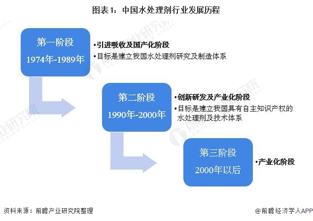 2021年中国水处理剂行业市场现状及发展前景分析 市场处于快速增长阶段【组图】(图1)