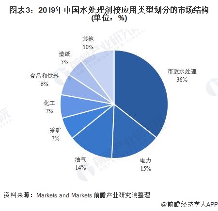 2021年中国水处理剂行业市场现状及发展前景分析 市场处于快速增长阶段【组图】(图3)