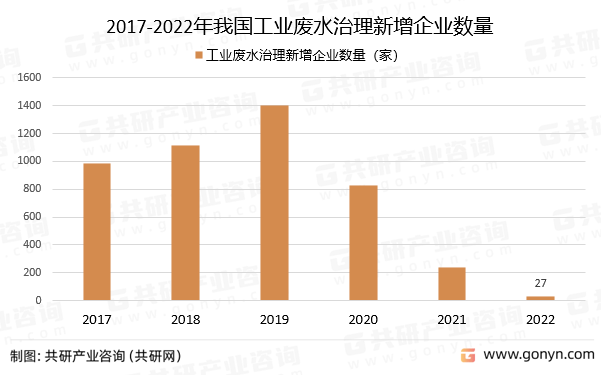 2023年中国工业废水治理行业发展历程及发展趋势分析(图4)