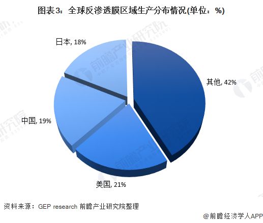 2020年全球反渗透膜市场现状与发展前景分析 中国是主要市场之一【组图】(图3)