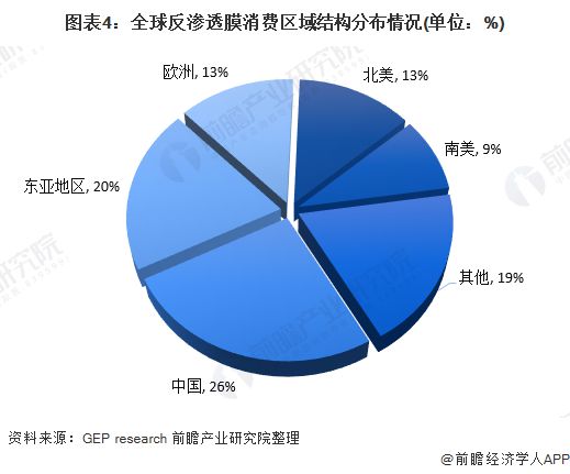 2020年全球反渗透膜市场现状与发展前景分析 中国是主要市场之一【组图】(图4)