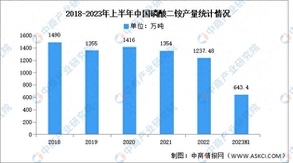 2023年中国磷酸二铵产量及产能预测分析(图1)