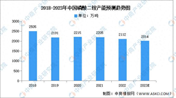2023年中国磷酸二铵产量及产能预测分析(图2)