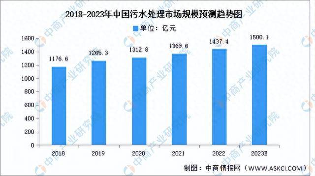 2023年中国污水处理产业链上中下游市场分析（附产业链全景图）(图7)