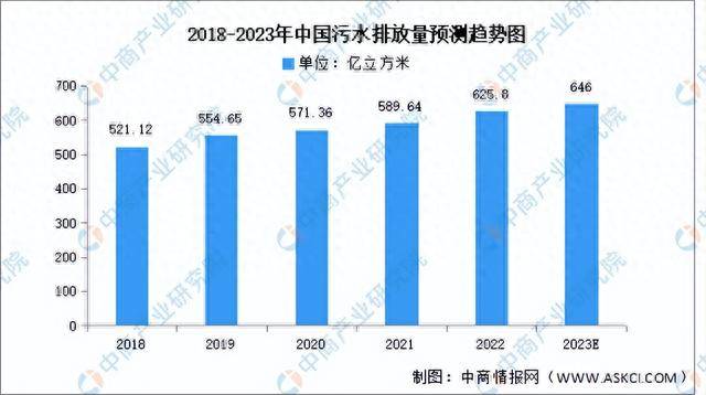 2023年中国污水处理产业链上中下游市场分析（附产业链全景图）(图13)