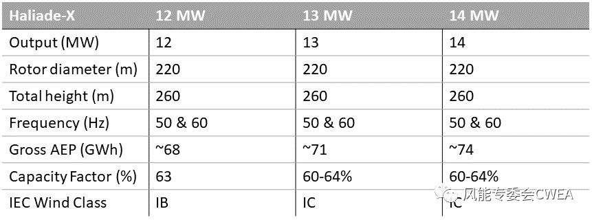 图说 GE Haliade-X系列风机参数对比 从12MW到13MW再到14MW(图1)