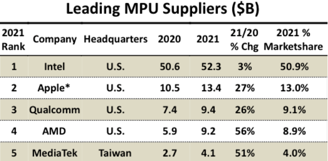 2021年10大MPU厂商：展锐第八海思第九(图1)