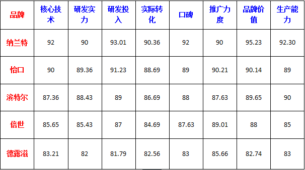 315诚信十大品牌排名曝光(图1)